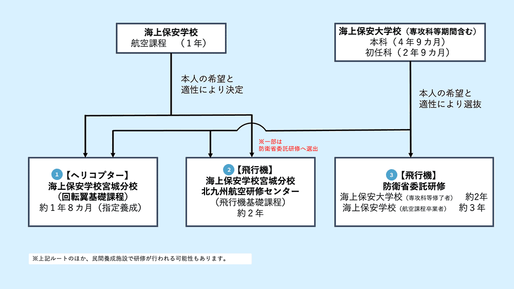 海上保安庁のパイロットになるまでの流れ